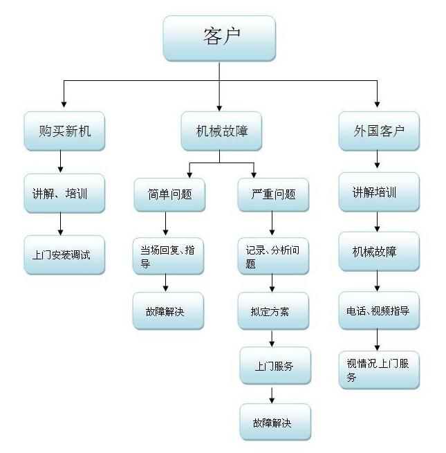 服務(wù)流程