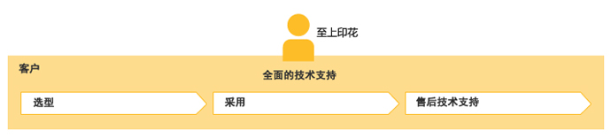 技術(shù)支持